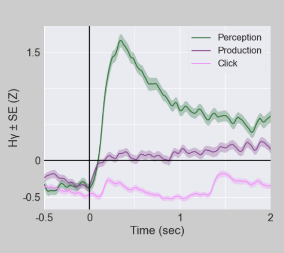 Brain activity during speaking